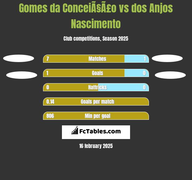 Gomes da ConceiÃ§Ã£o vs dos Anjos Nascimento h2h player stats