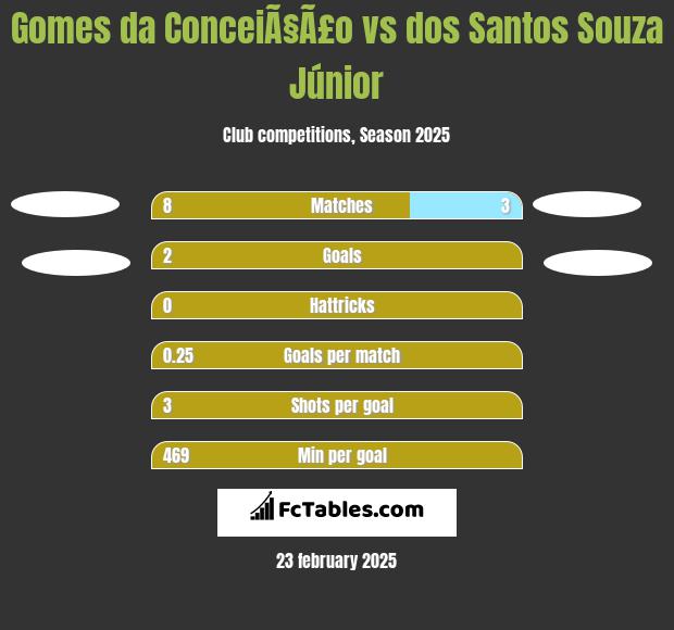 Gomes da ConceiÃ§Ã£o vs dos Santos Souza Júnior h2h player stats