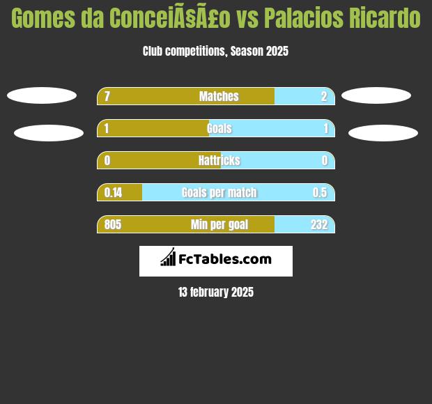 Gomes da ConceiÃ§Ã£o vs Palacios Ricardo h2h player stats