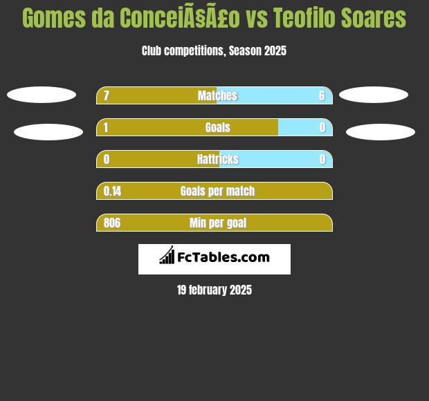 Gomes da ConceiÃ§Ã£o vs Teofilo Soares h2h player stats