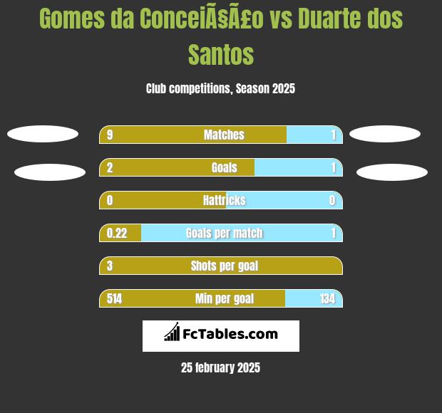 Gomes da ConceiÃ§Ã£o vs Duarte dos Santos h2h player stats