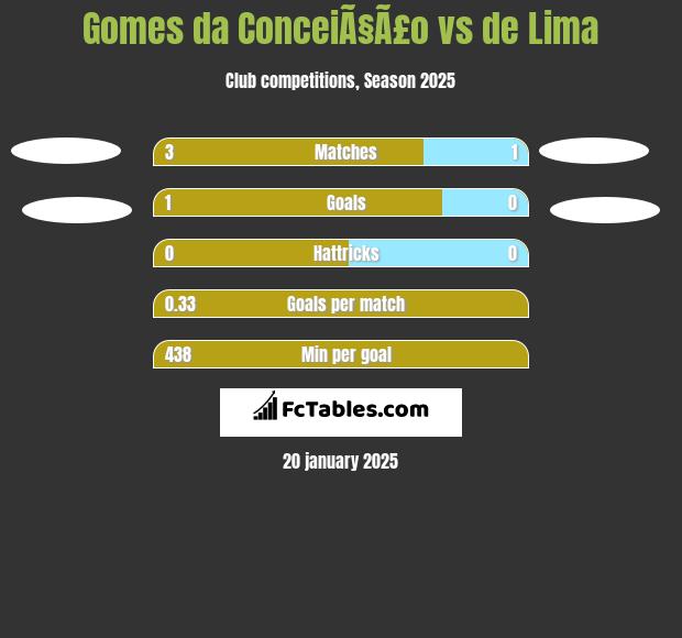 Gomes da ConceiÃ§Ã£o vs de Lima h2h player stats