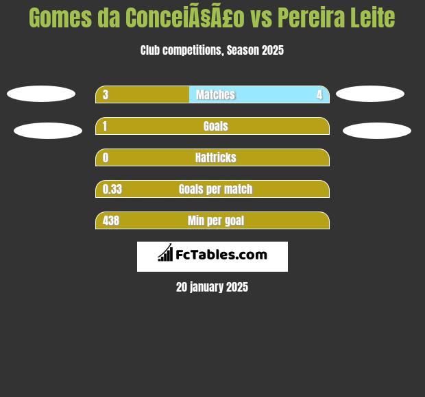 Gomes da ConceiÃ§Ã£o vs Pereira Leite h2h player stats