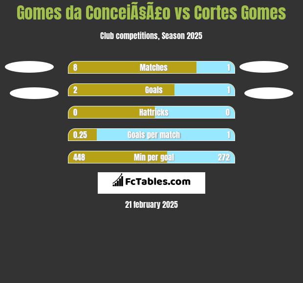 Gomes da ConceiÃ§Ã£o vs Cortes Gomes h2h player stats