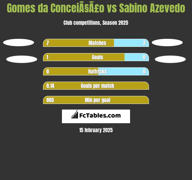 Gomes da ConceiÃ§Ã£o vs Sabino Azevedo h2h player stats