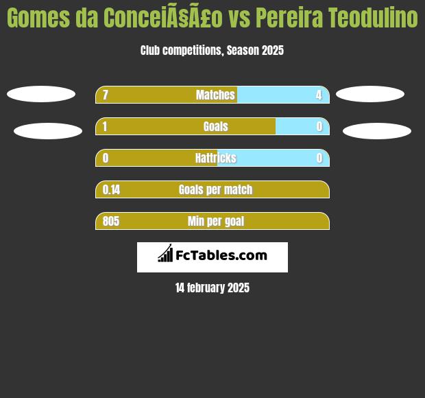 Gomes da ConceiÃ§Ã£o vs Pereira Teodulino h2h player stats