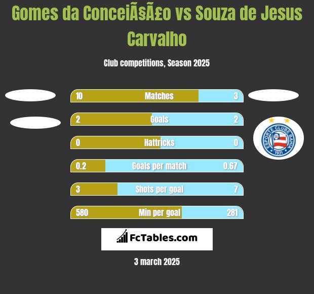 Gomes da ConceiÃ§Ã£o vs Souza de Jesus Carvalho h2h player stats