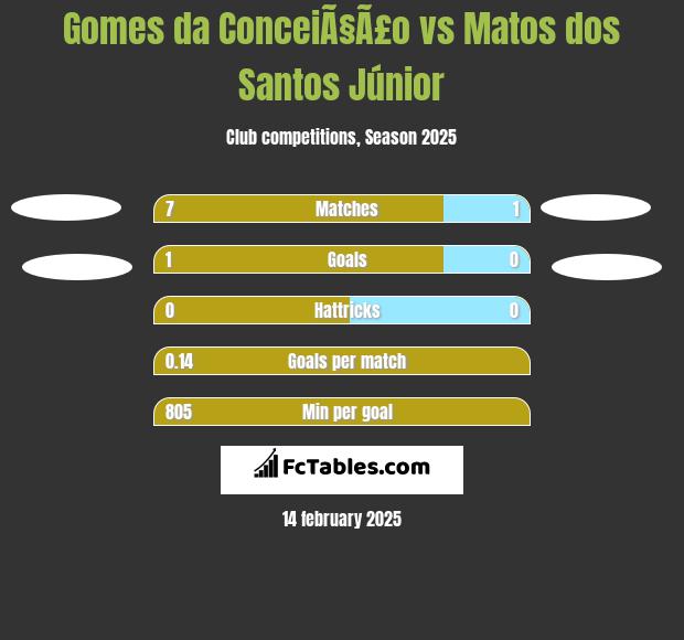 Gomes da ConceiÃ§Ã£o vs Matos dos Santos Júnior h2h player stats