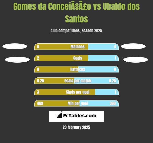 Gomes da ConceiÃ§Ã£o vs Ubaldo dos Santos h2h player stats