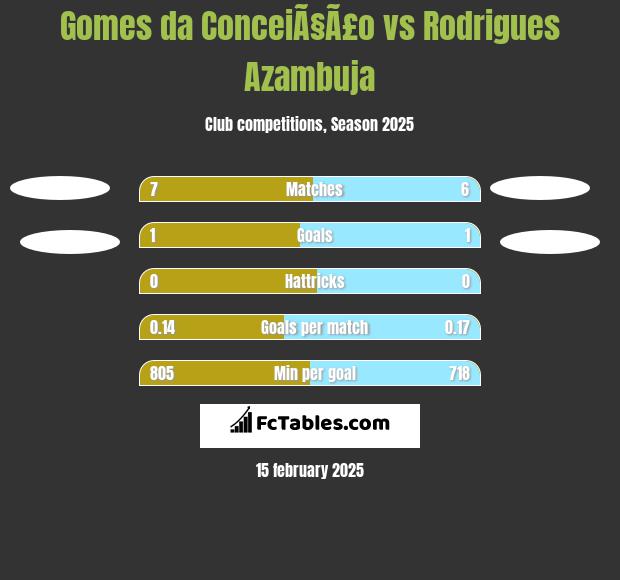 Gomes da ConceiÃ§Ã£o vs Rodrigues Azambuja h2h player stats