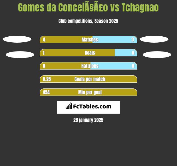 Gomes da ConceiÃ§Ã£o vs Tchagnao h2h player stats