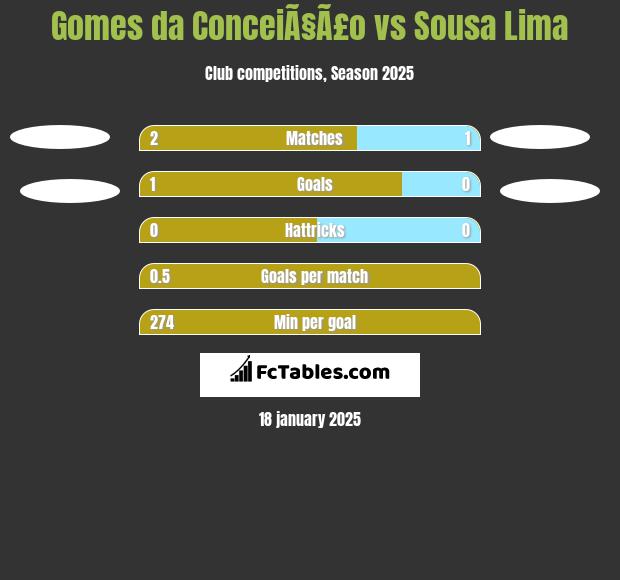 Gomes da ConceiÃ§Ã£o vs Sousa Lima h2h player stats