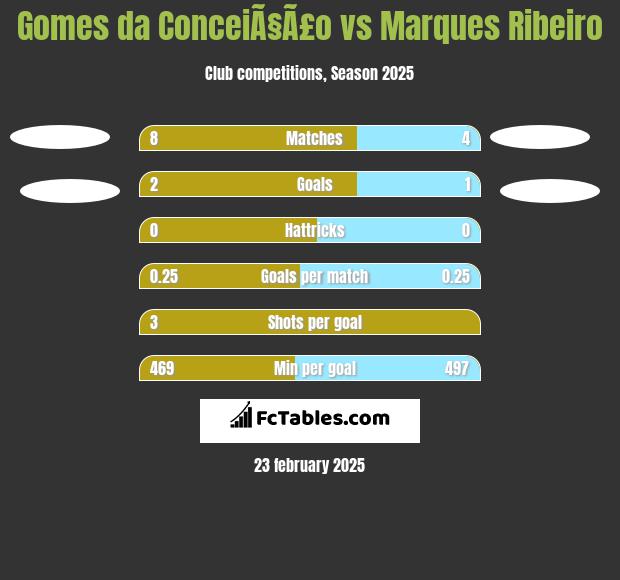 Gomes da ConceiÃ§Ã£o vs Marques Ribeiro h2h player stats