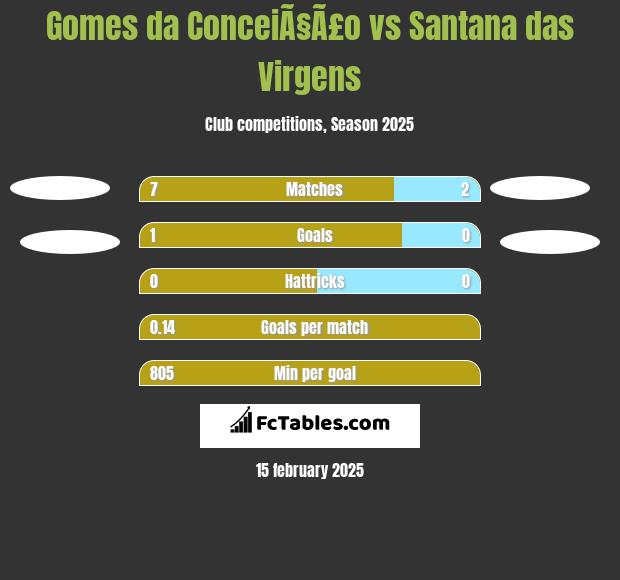 Gomes da ConceiÃ§Ã£o vs Santana das Virgens h2h player stats