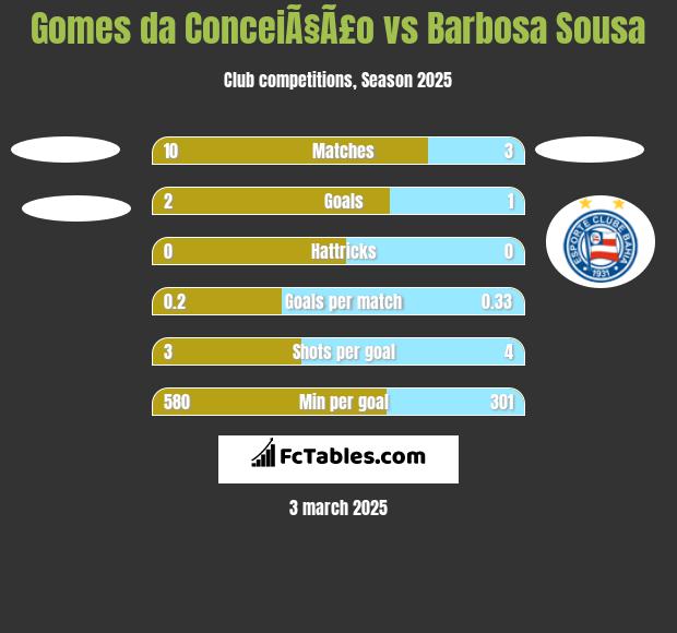 Gomes da ConceiÃ§Ã£o vs Barbosa Sousa h2h player stats