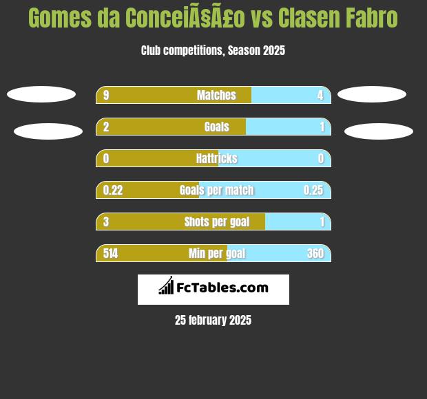 Gomes da ConceiÃ§Ã£o vs Clasen Fabro h2h player stats