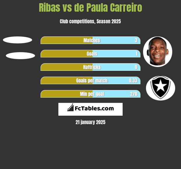 Ribas vs de Paula Carreiro h2h player stats