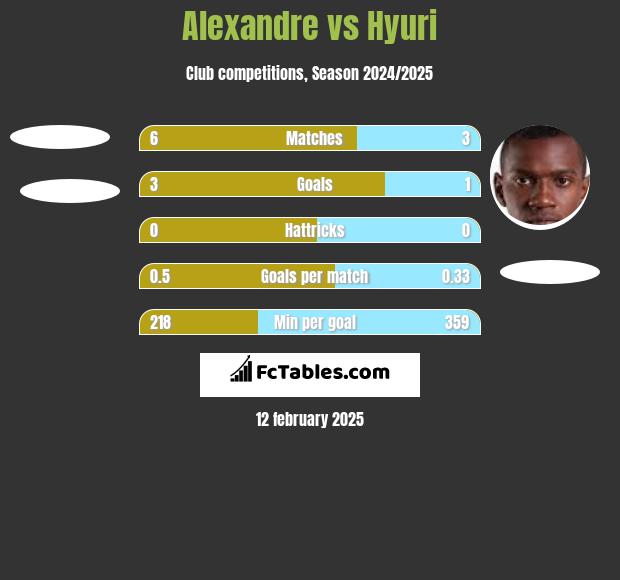 Alexandre vs Hyuri h2h player stats