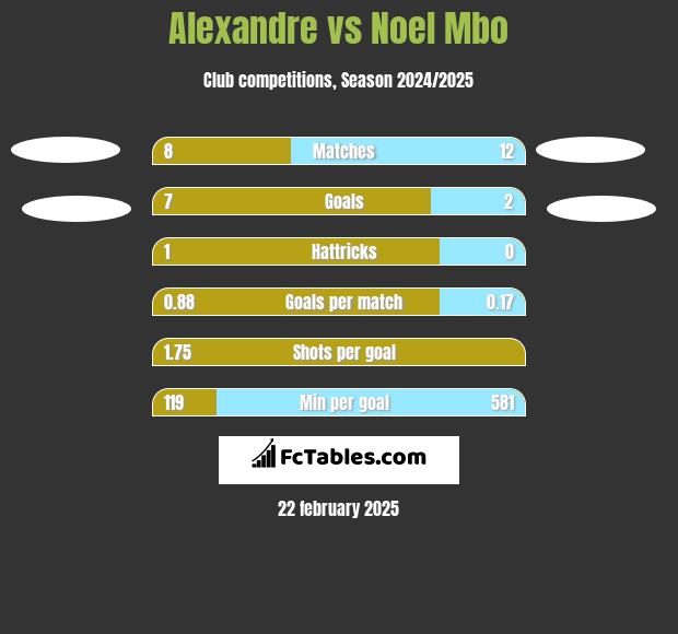 Alexandre vs Noel Mbo h2h player stats