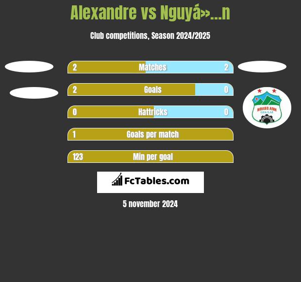 Alexandre vs Nguyá»…n h2h player stats