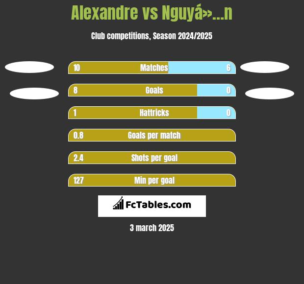 Alexandre vs Nguyá»…n h2h player stats