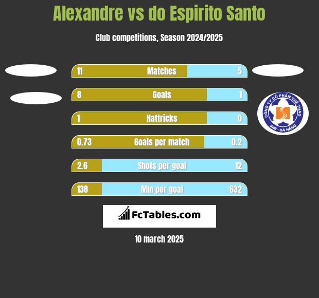 Alexandre vs do Espirito Santo h2h player stats