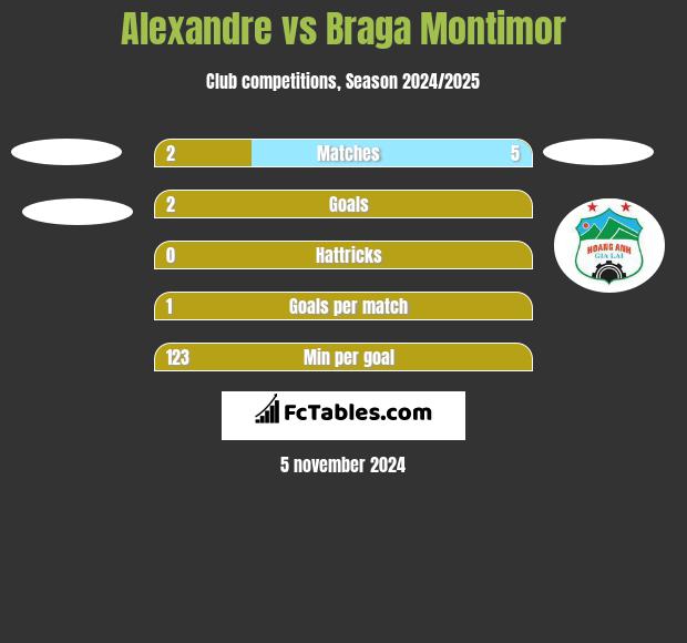 Alexandre vs Braga Montimor h2h player stats