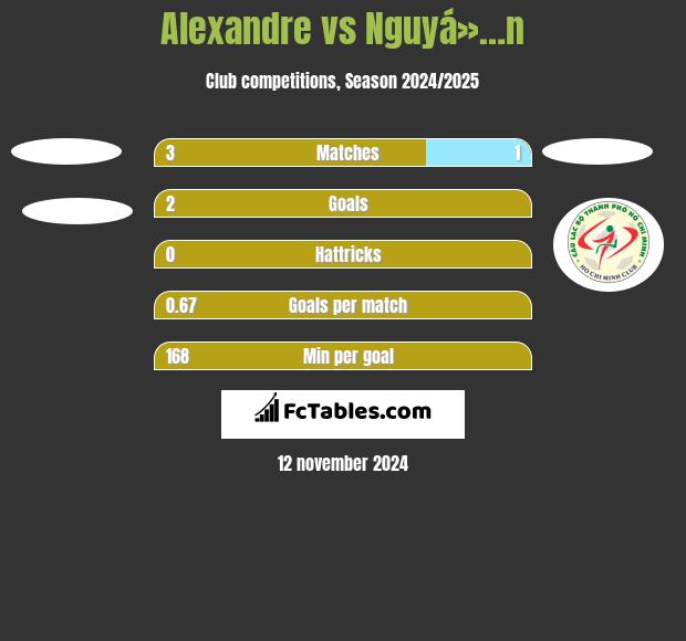 Alexandre vs Nguyá»…n h2h player stats