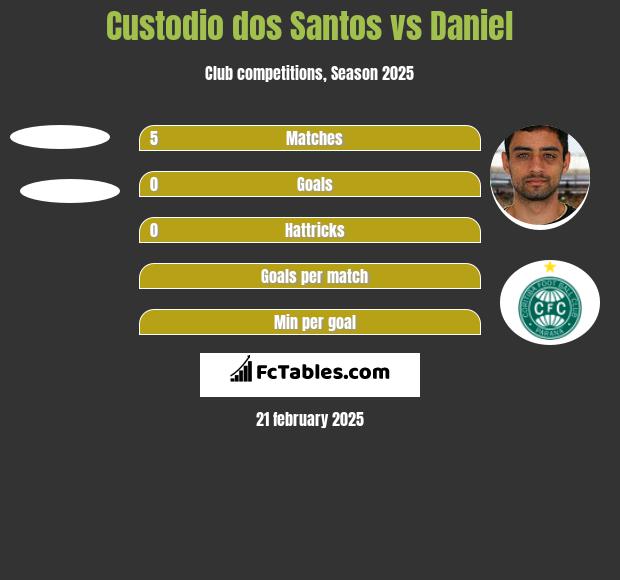 Custodio dos Santos vs Daniel h2h player stats