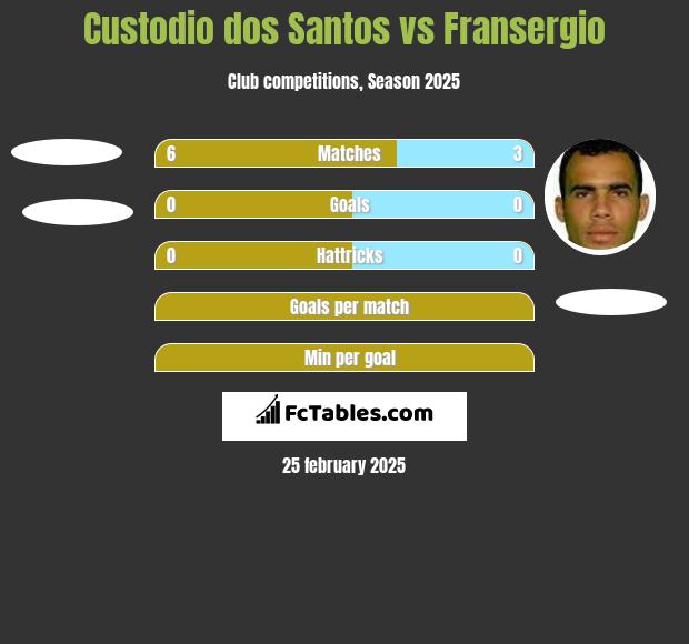 Custodio dos Santos vs Fransergio h2h player stats