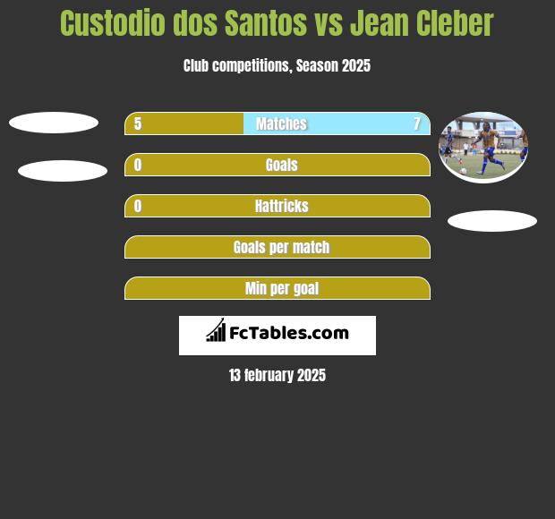 Custodio dos Santos vs Jean Cleber h2h player stats