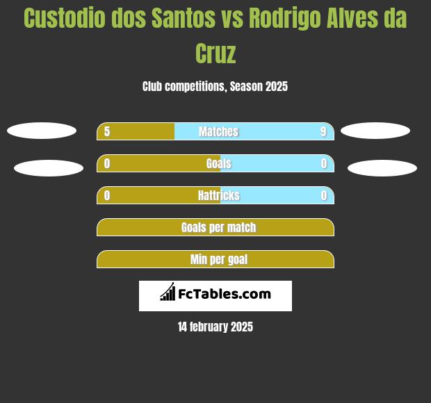 Custodio dos Santos vs Rodrigo Alves da Cruz h2h player stats