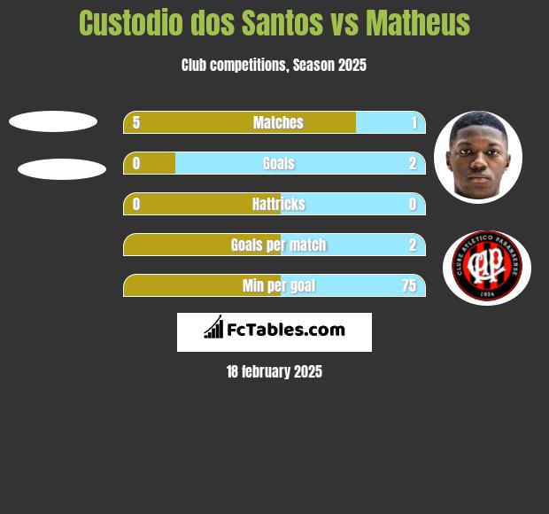 Custodio dos Santos vs Matheus h2h player stats