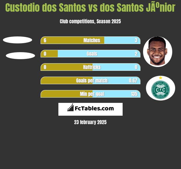 Custodio dos Santos vs dos Santos JÃºnior h2h player stats