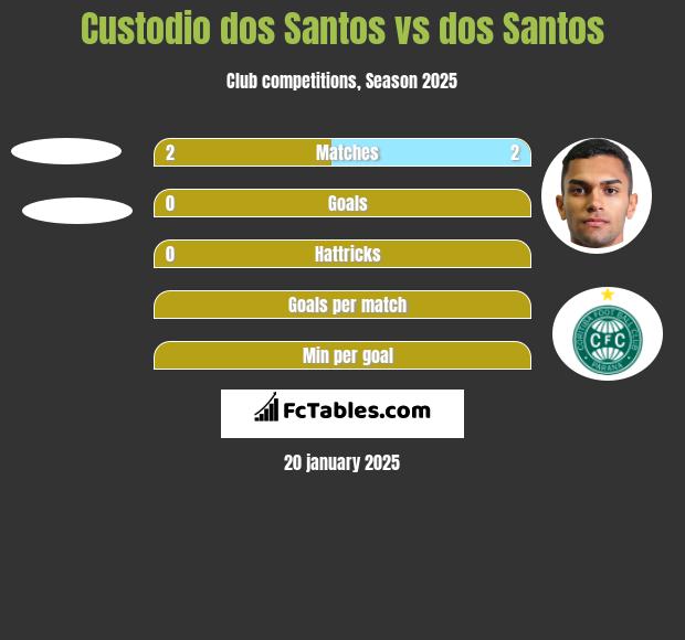 Custodio dos Santos vs dos Santos h2h player stats