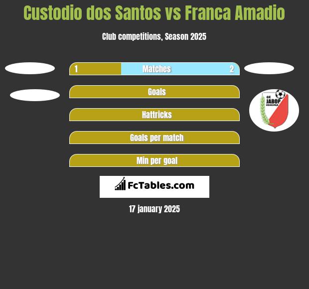 Custodio dos Santos vs Franca Amadio h2h player stats