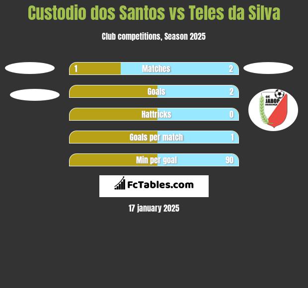 Custodio dos Santos vs Teles da Silva h2h player stats