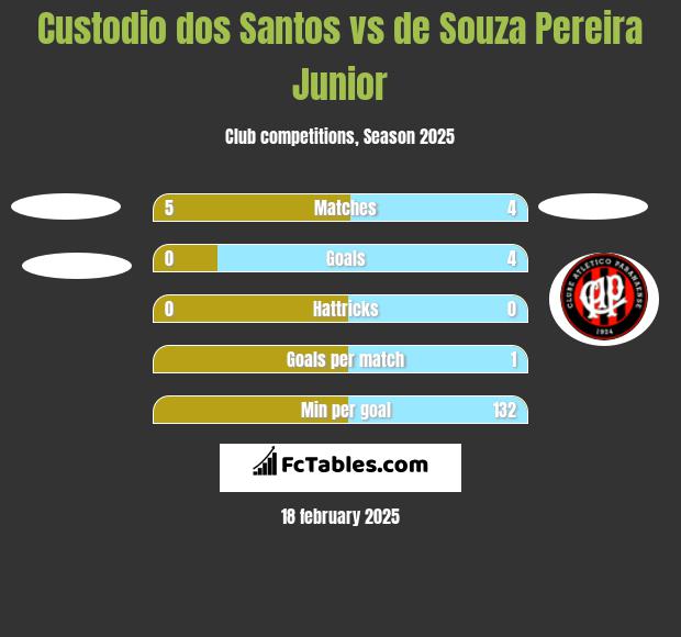 Custodio dos Santos vs de Souza Pereira Junior h2h player stats