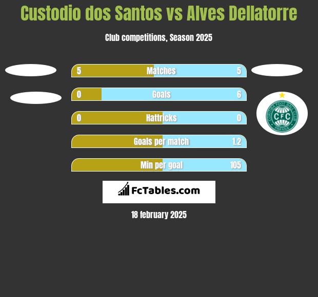 Custodio dos Santos vs Alves Dellatorre h2h player stats