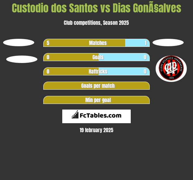 Custodio dos Santos vs Dias GonÃ§alves h2h player stats