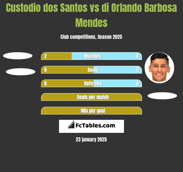 Custodio dos Santos vs di Orlando Barbosa Mendes h2h player stats