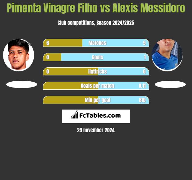 Pimenta Vinagre Filho vs Alexis Messidoro h2h player stats