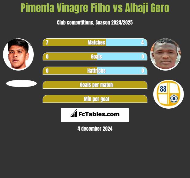 Pimenta Vinagre Filho vs Alhaji Gero h2h player stats