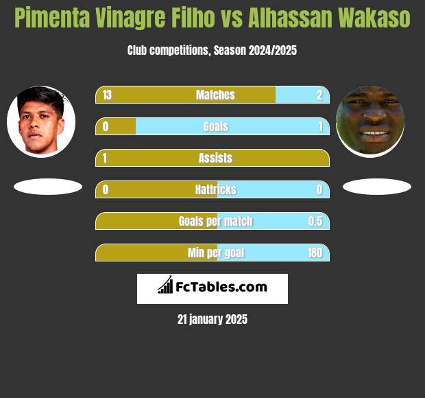 Pimenta Vinagre Filho vs Alhassan Wakaso h2h player stats