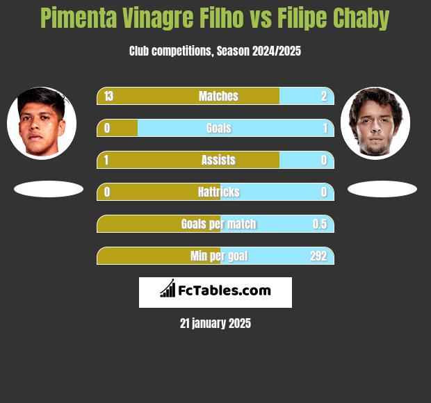 Pimenta Vinagre Filho vs Filipe Chaby h2h player stats