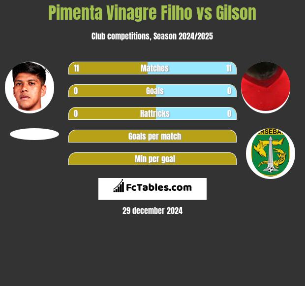 Pimenta Vinagre Filho vs Gilson h2h player stats