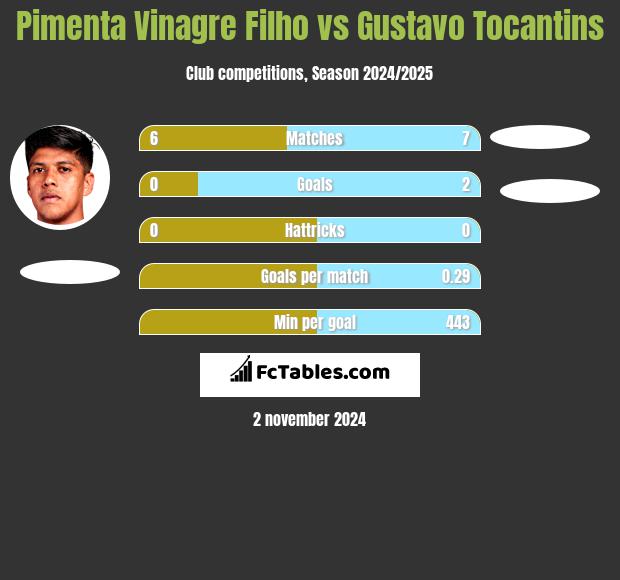 Pimenta Vinagre Filho vs Gustavo Tocantins h2h player stats