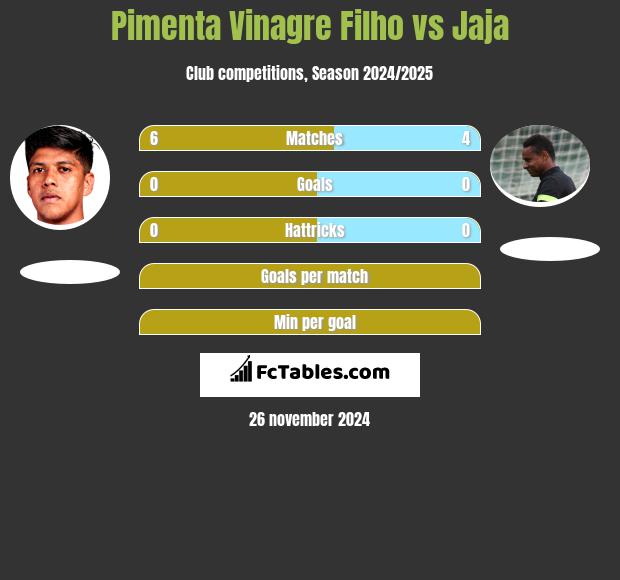 Pimenta Vinagre Filho vs Jaja h2h player stats