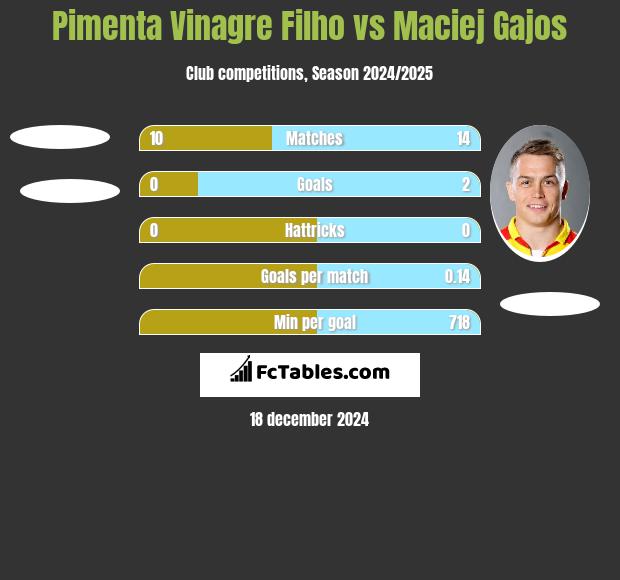 Pimenta Vinagre Filho vs Maciej Gajos h2h player stats