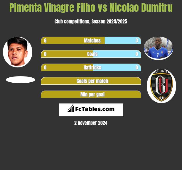 Pimenta Vinagre Filho vs Nicolao Dumitru h2h player stats